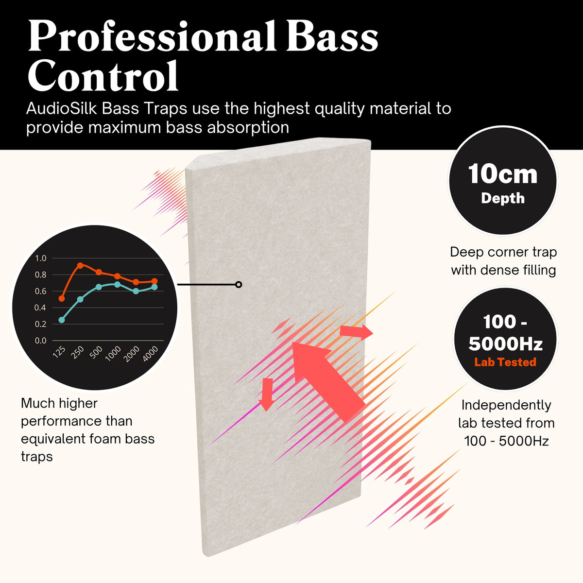 AudioSilk Bass Trap, 2 Pack, 116 x 50cm
