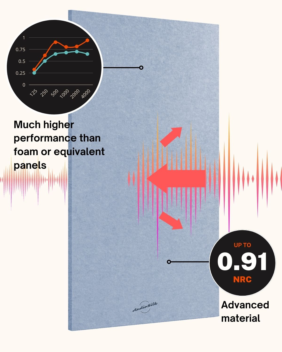 An infographic showcasing how effective the AudioSilk panels are compared to foam acoustic treatment panels