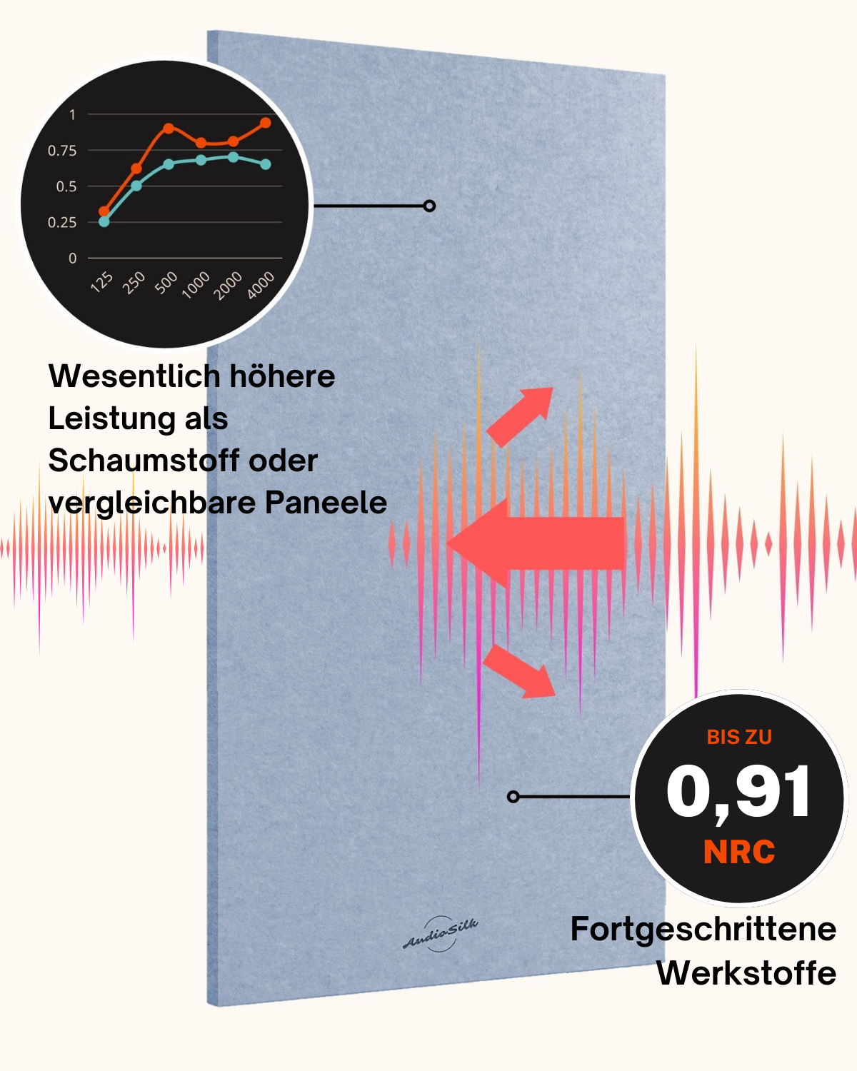 An infographic showcasing how effective the AudioSilk panels are compared to foam acoustic treatment panels in German