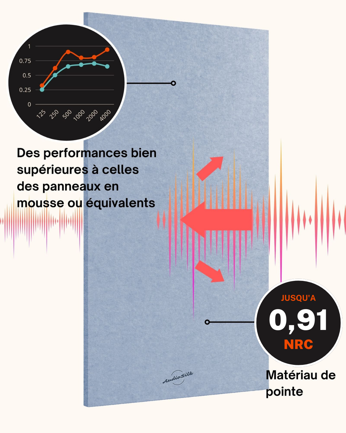 An infographic showcasing how effective the AudioSilk panels are compared to foam acoustic treatment panels in French